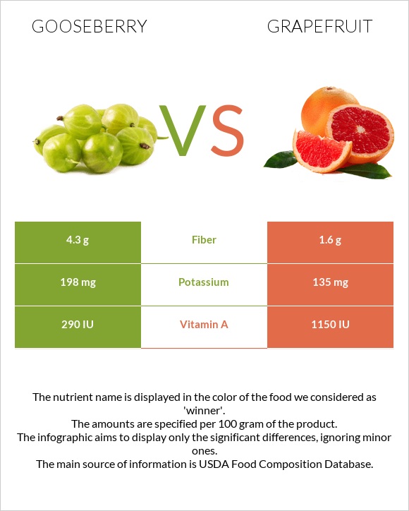 Gooseberry vs Grapefruit infographic