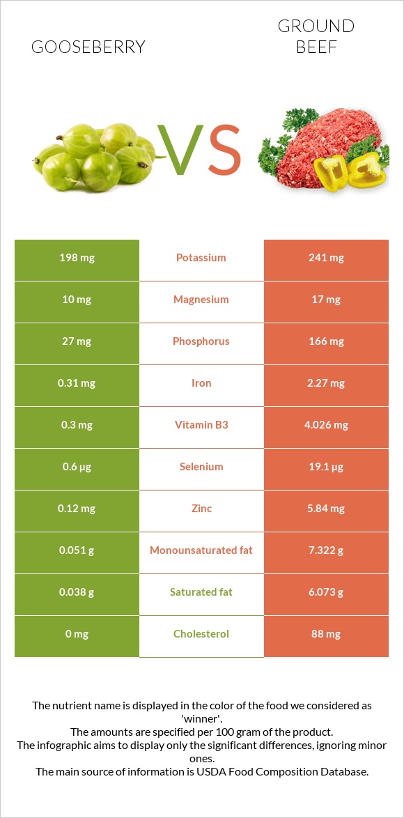 Gooseberry vs Ground beef infographic