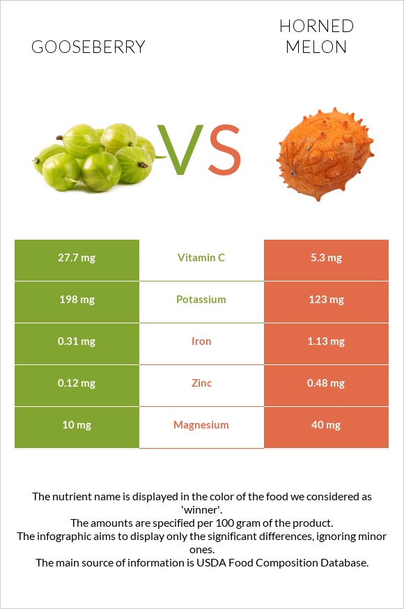 Gooseberry vs Horned melon infographic