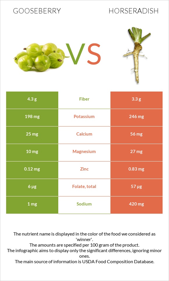 Gooseberry vs Horseradish infographic