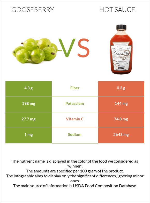 Փշահաղարջ vs Կծու սոուս infographic