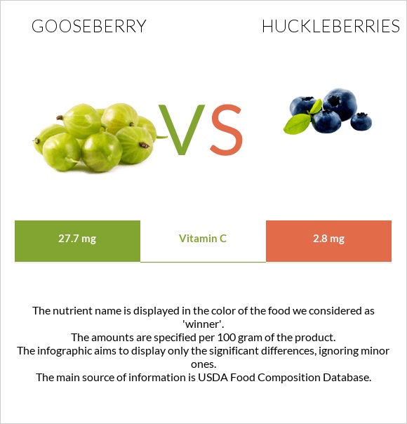 Փշահաղարջ vs Huckleberries infographic