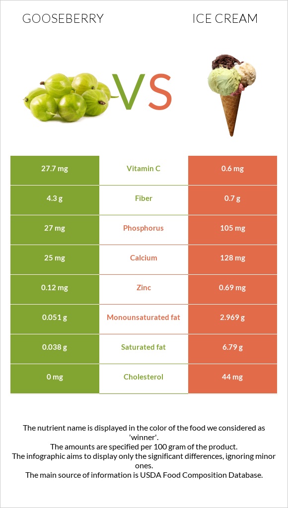 Gooseberry vs Ice cream infographic