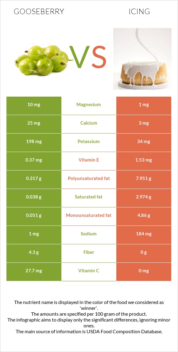 Փշահաղարջ vs Գլազուր infographic