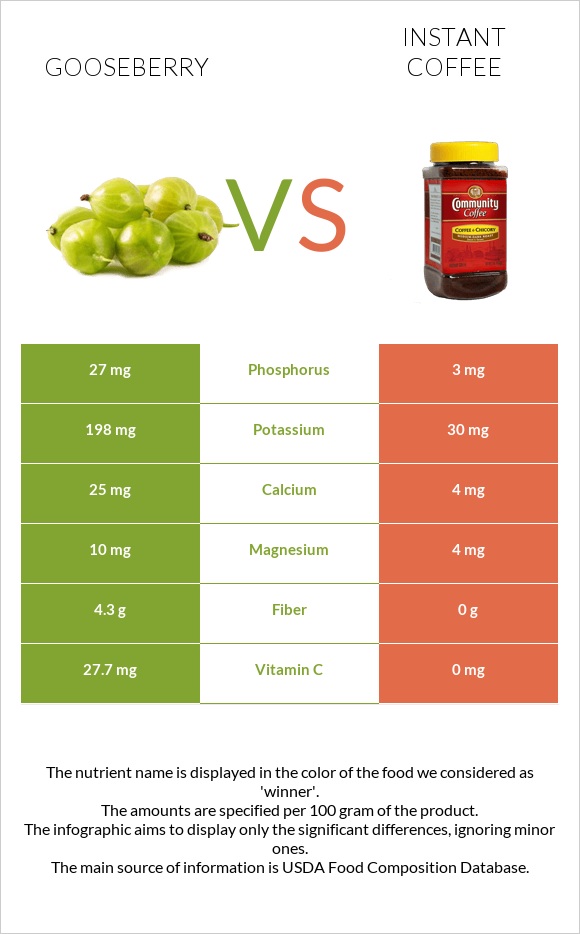 Gooseberry vs Instant coffee infographic