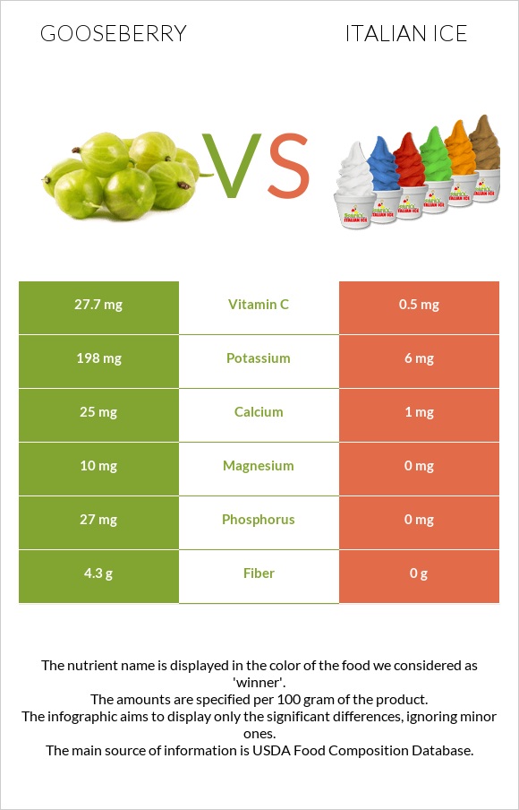 Gooseberry vs Italian ice infographic