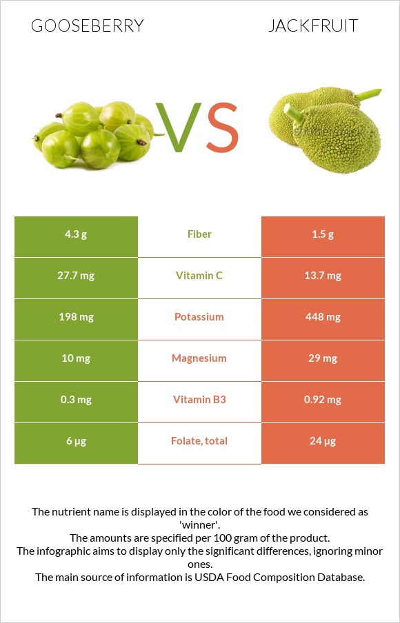 Gooseberry vs Jackfruit infographic