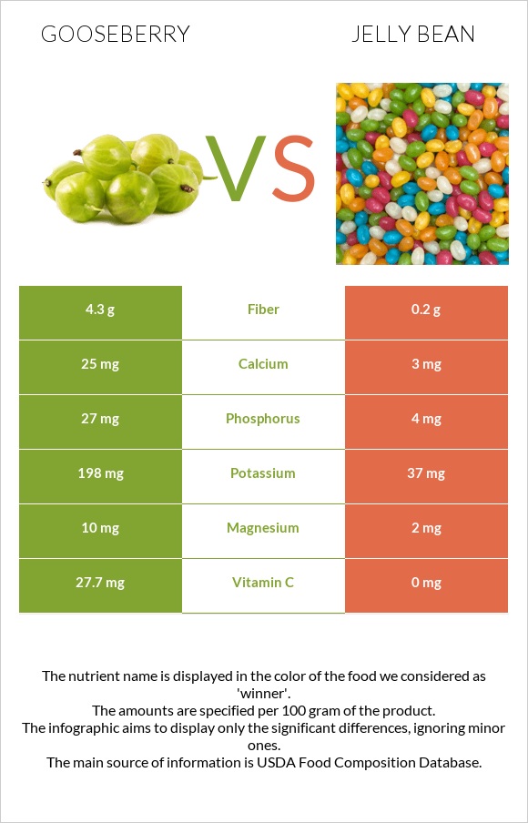 Gooseberry Vs Jelly Bean — In Depth Nutrition Comparison