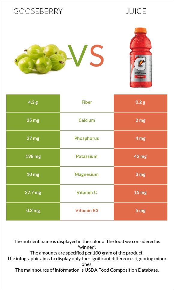 Gooseberry vs Juice infographic