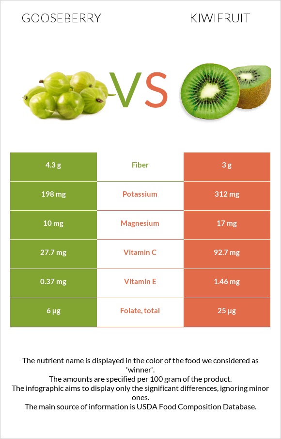 Gooseberry vs Kiwifruit infographic