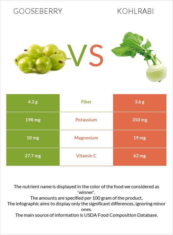 Gooseberry vs Kohlrabi infographic