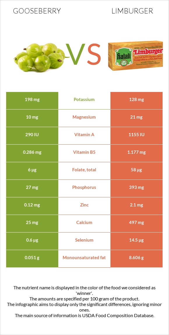 Gooseberry vs Limburger infographic