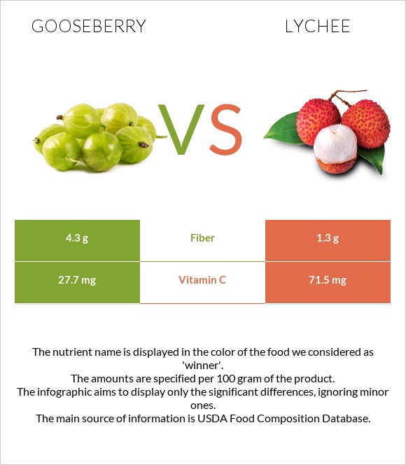 Gooseberry vs Lychee infographic