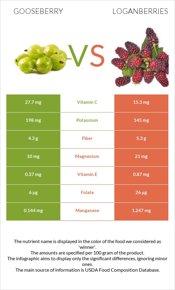 Gooseberry vs Loganberries infographic