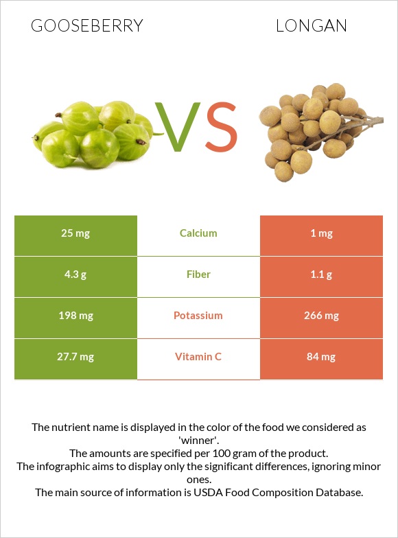 Gooseberry vs Longan infographic