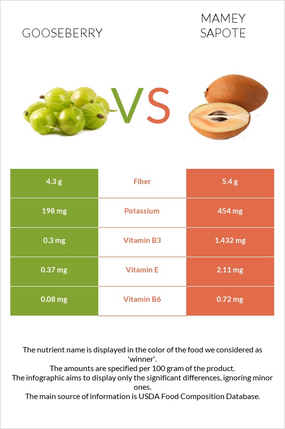 Փշահաղարջ vs Mamey Sapote infographic