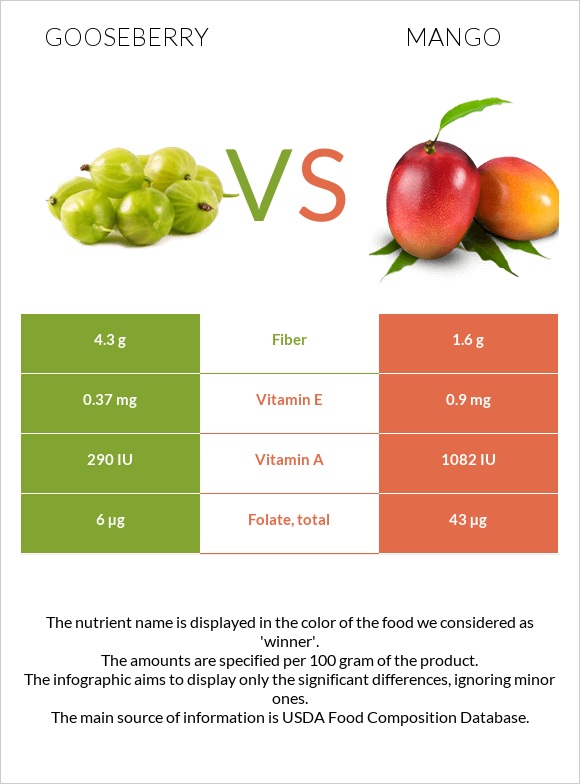 Gooseberry vs Mango infographic
