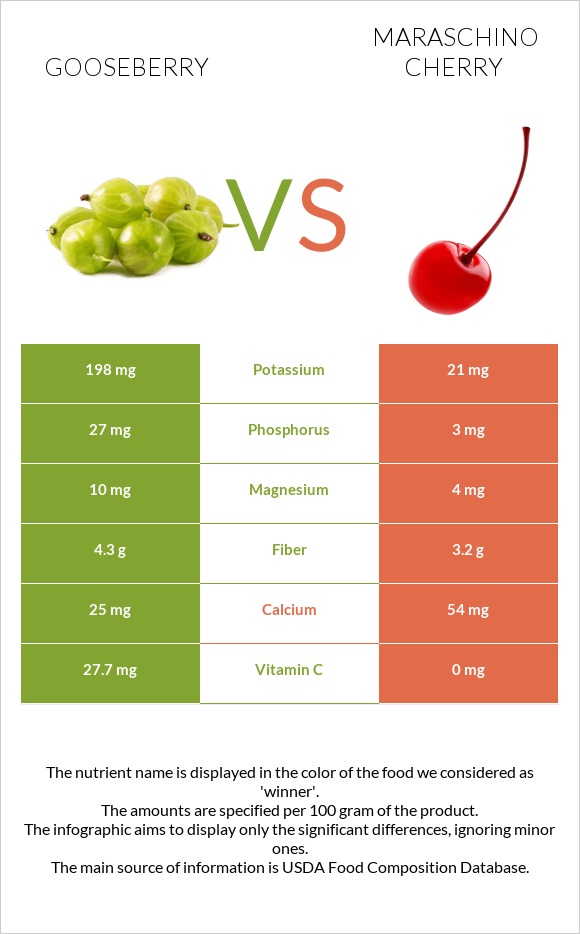 Gooseberry vs Maraschino cherry infographic