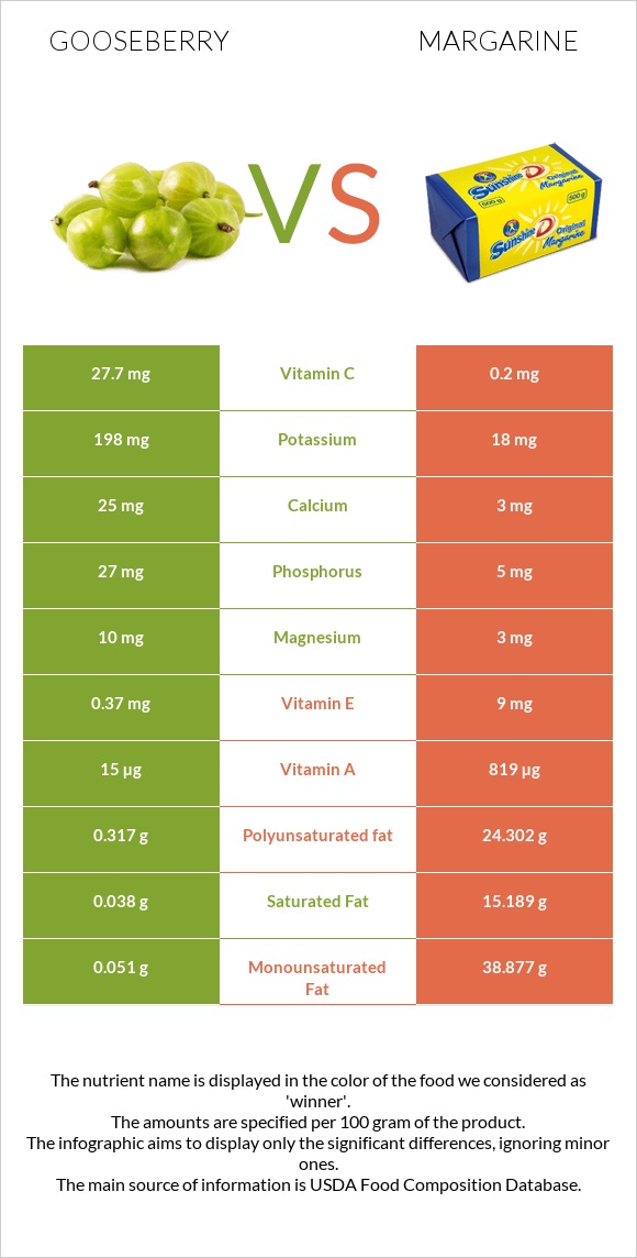 Gooseberry vs Margarine infographic