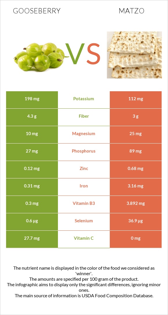 Gooseberry vs Matzo infographic