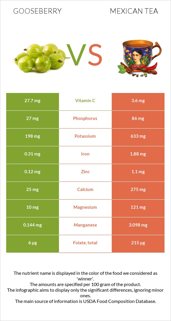 Փշահաղարջ vs Մեքսիկական թեյ infographic