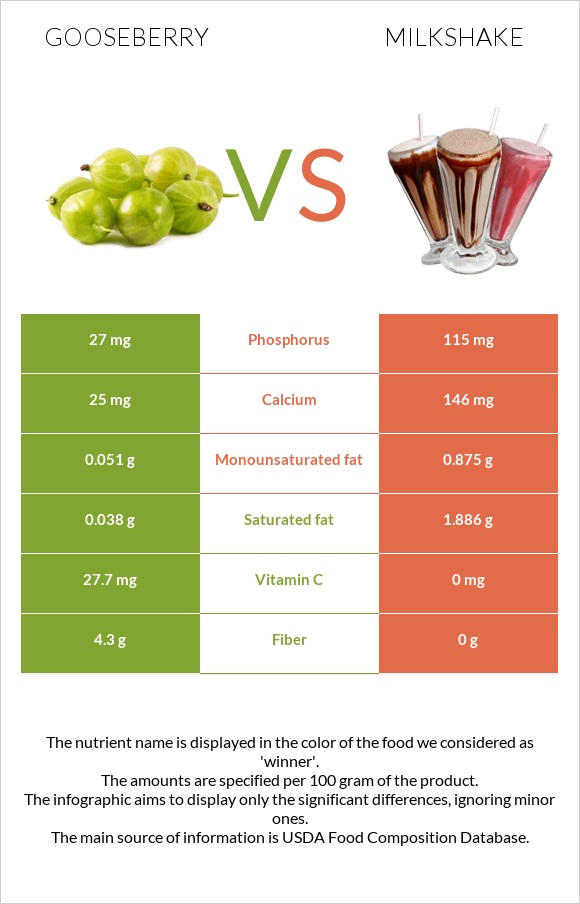 Gooseberry vs Milkshake infographic