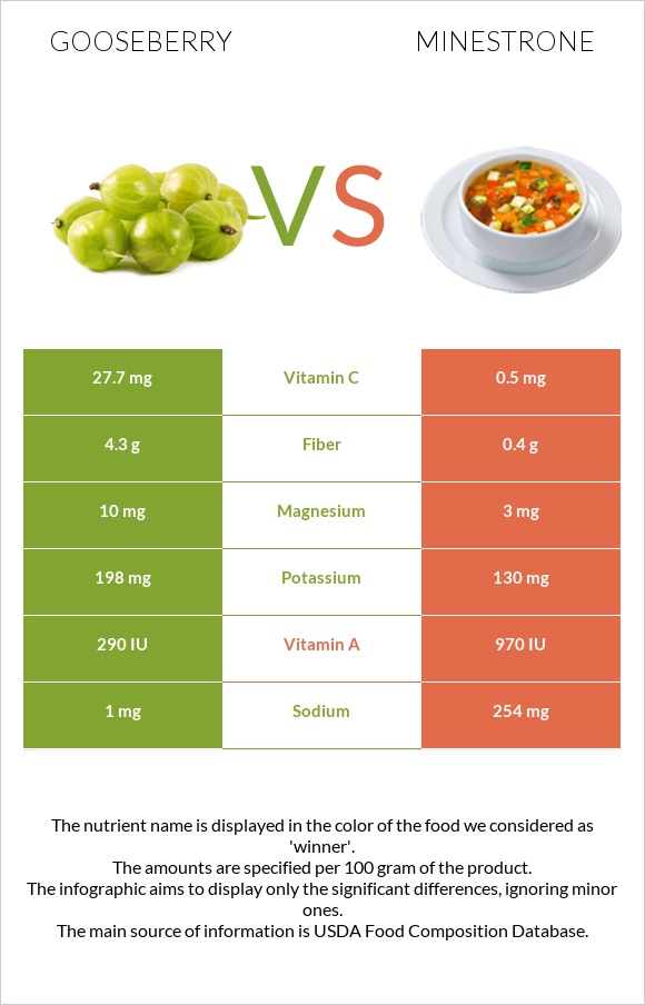 Gooseberry vs Minestrone infographic