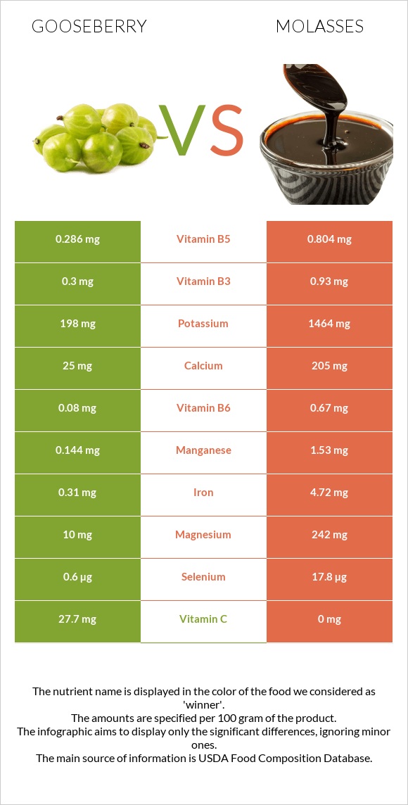 Փշահաղարջ vs Molasses infographic