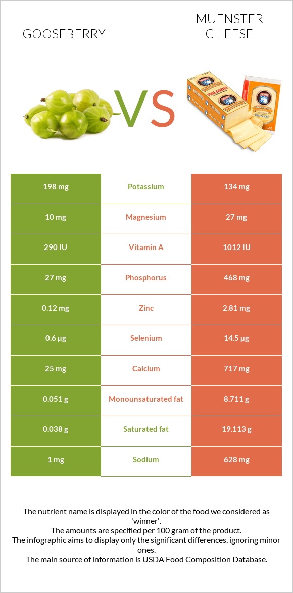 Gooseberry vs Muenster cheese infographic