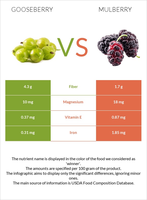 Gooseberry vs Mulberry infographic