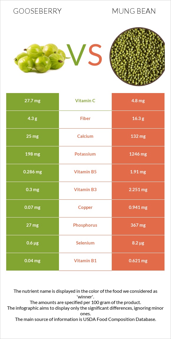 Gooseberry vs Mung bean infographic