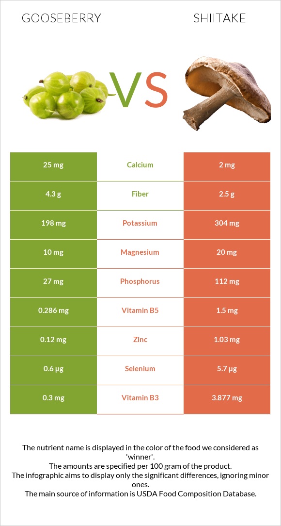 Gooseberry vs Shiitake infographic