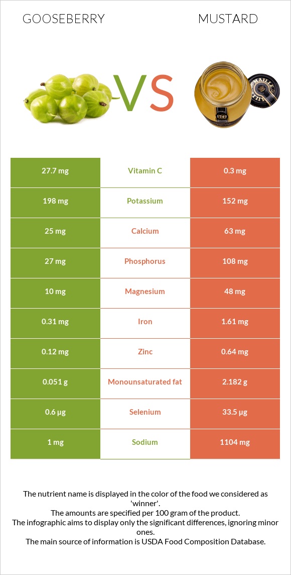 Gooseberry vs Mustard infographic