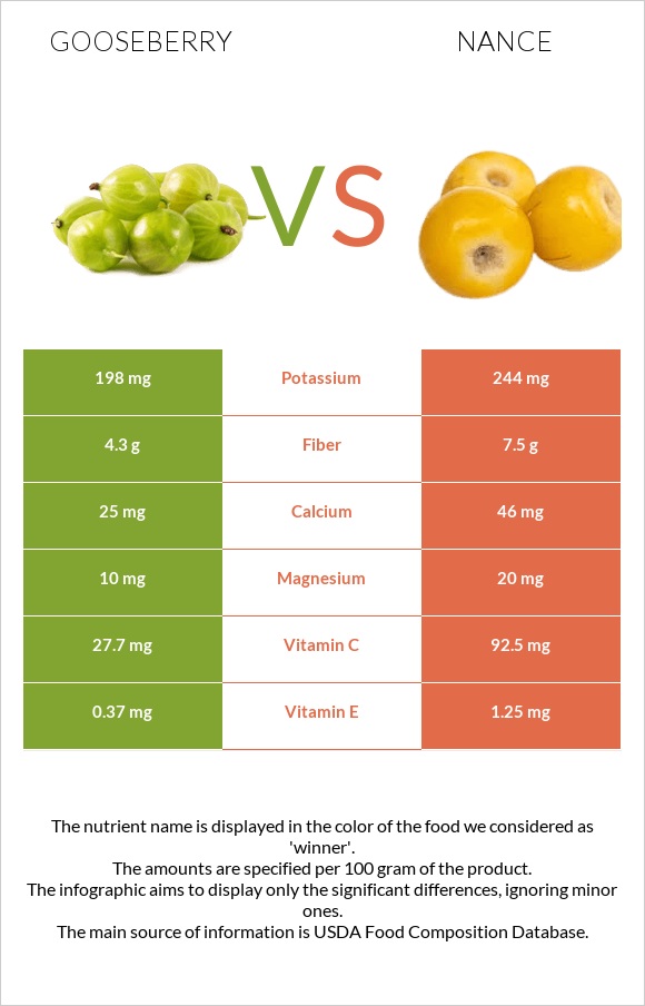 Gooseberry vs Nance fruit infographic