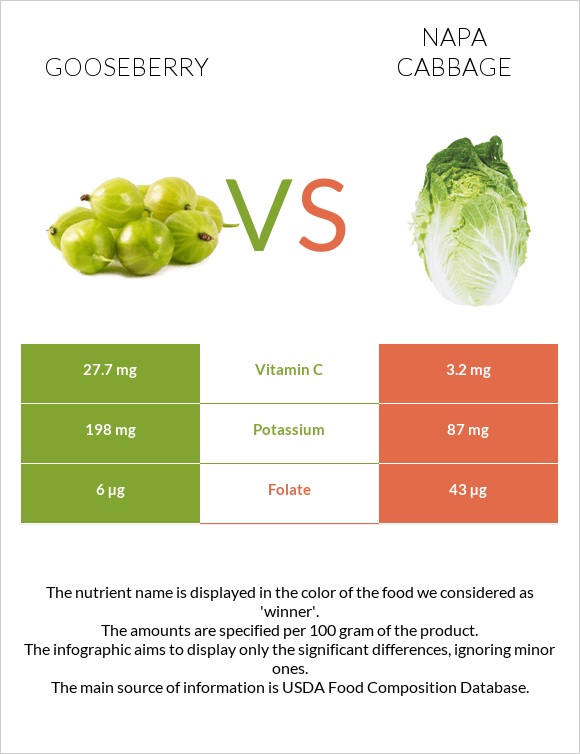 Gooseberry vs Napa cabbage infographic