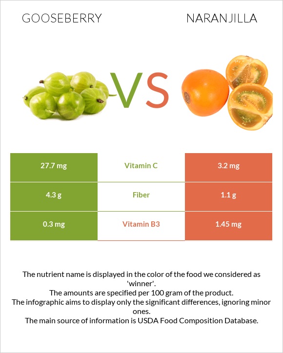 Gooseberry vs Naranjilla infographic