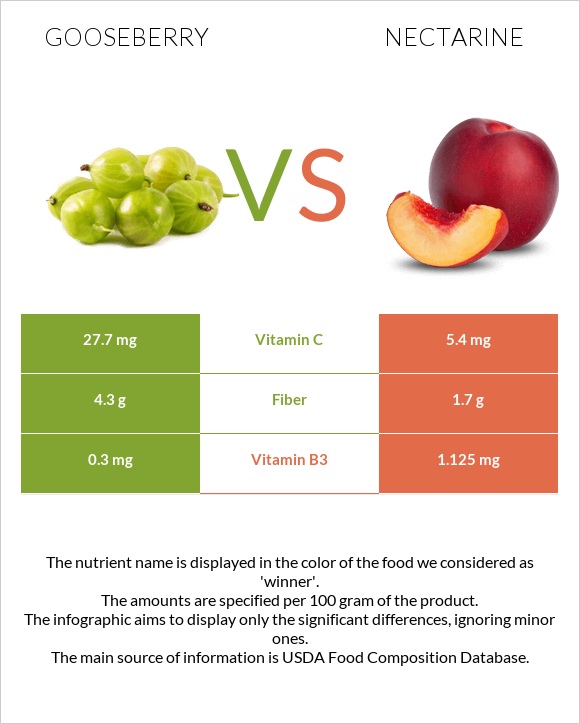 Gooseberry vs Nectarine infographic
