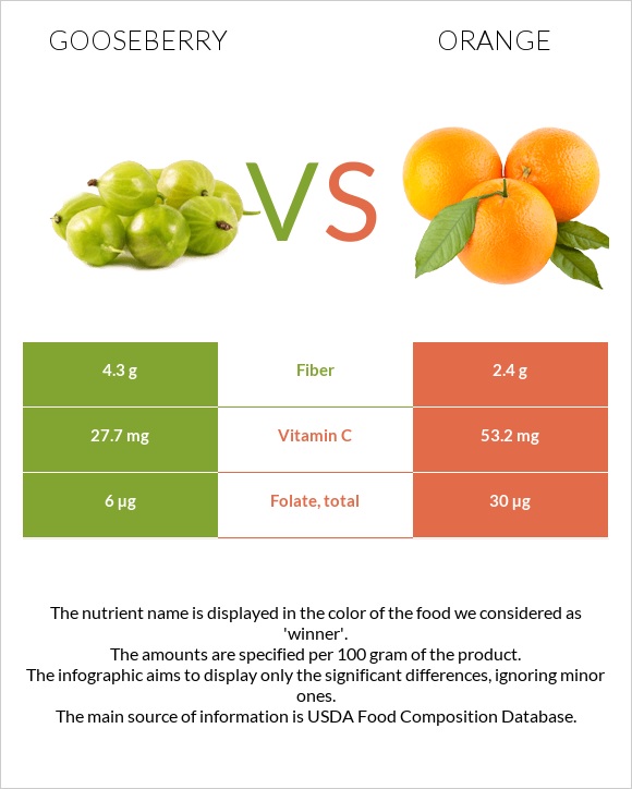 Gooseberry vs Orange infographic