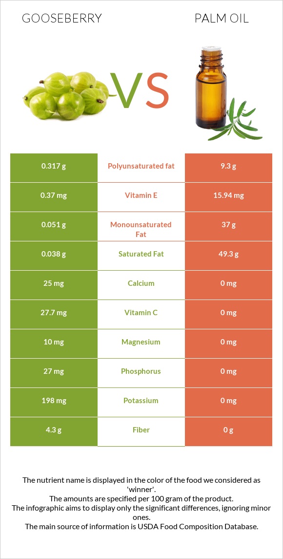 Gooseberry vs Palm oil infographic