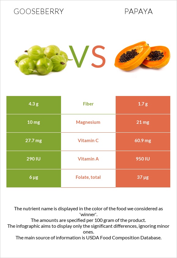 Gooseberry vs Papaya infographic