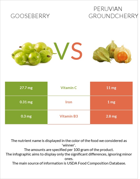 Gooseberry vs Peruvian groundcherry infographic