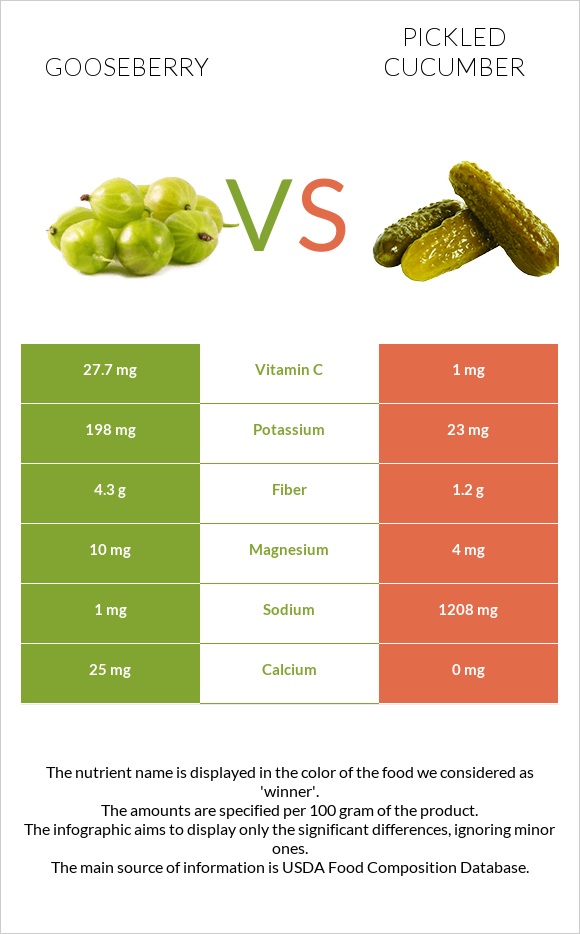 Gooseberry vs Pickled cucumber infographic