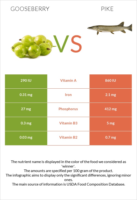 Gooseberry vs Pike infographic