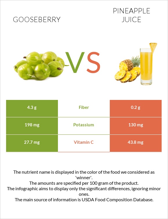 Gooseberry vs Pineapple juice infographic