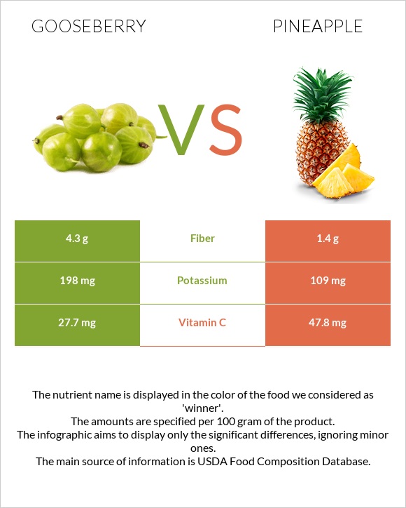 Gooseberry vs Pineapple infographic