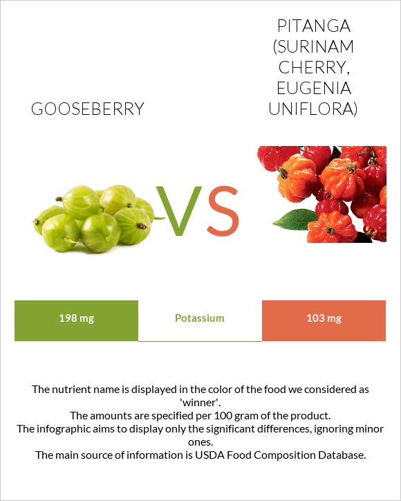 Gooseberry vs Pitanga (Surinam cherry) infographic
