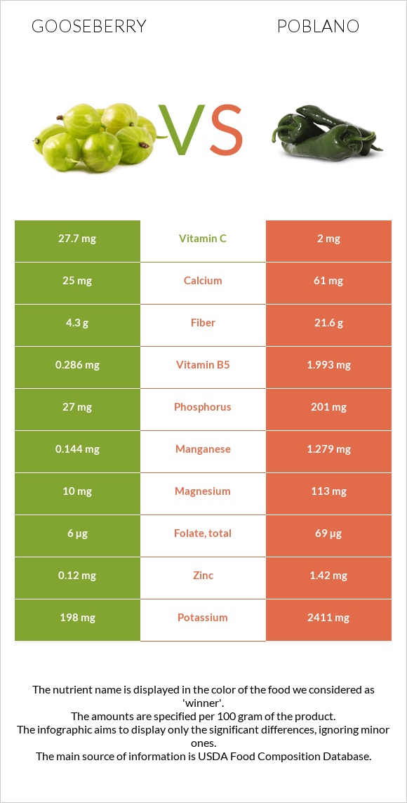 Gooseberry vs Poblano infographic