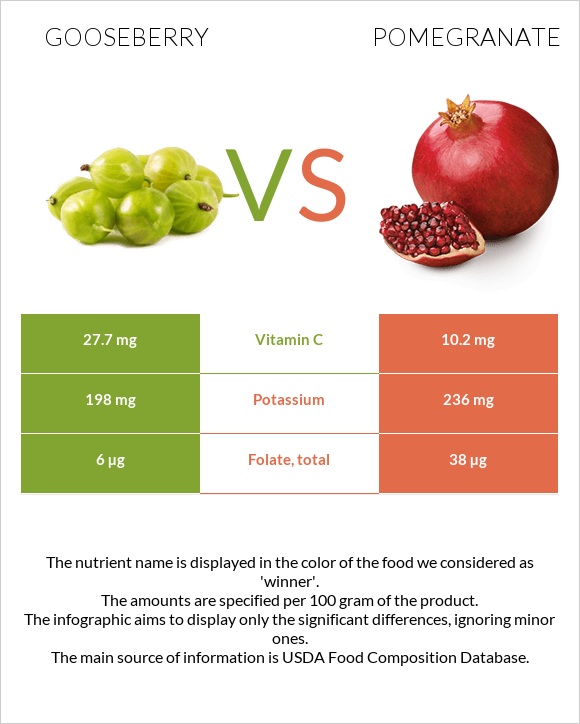 Gooseberry vs Pomegranate infographic