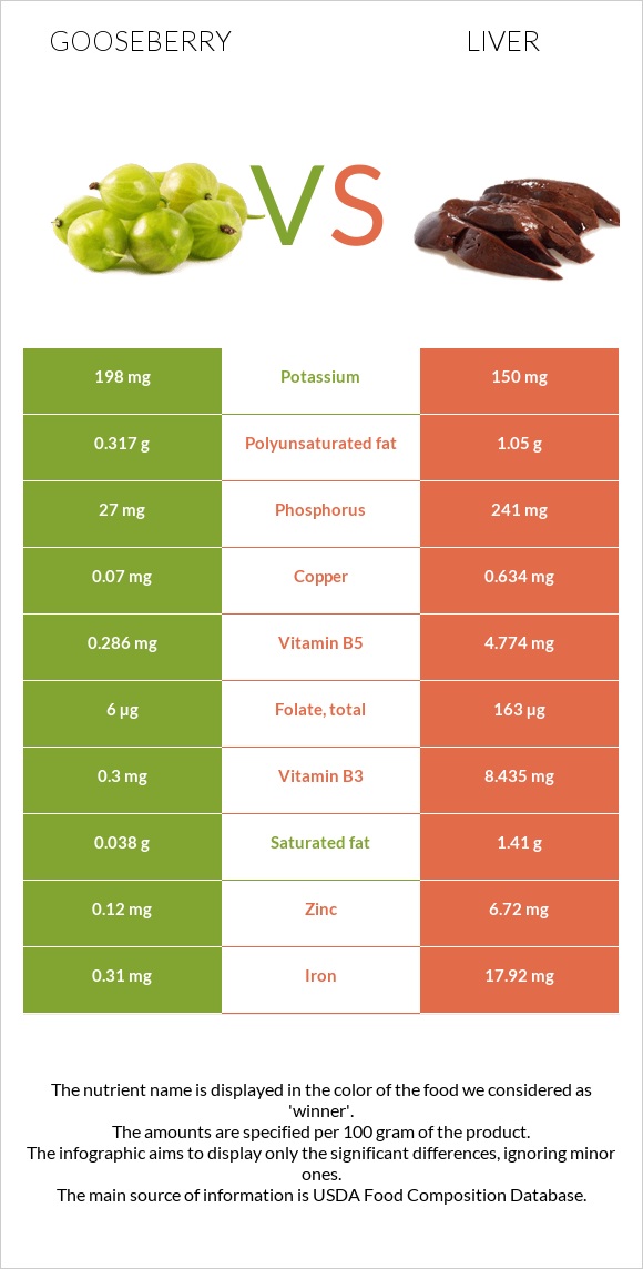 Gooseberry vs Liver infographic