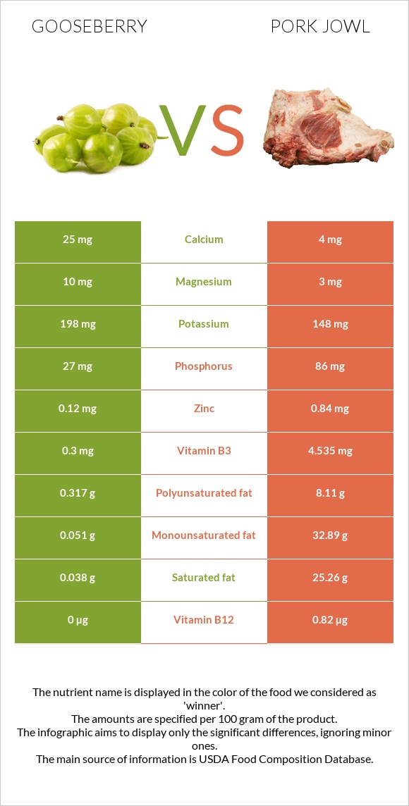 Gooseberry vs Pork jowl infographic